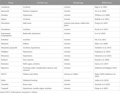 Autophagy, innate immunity, and cardiac disease